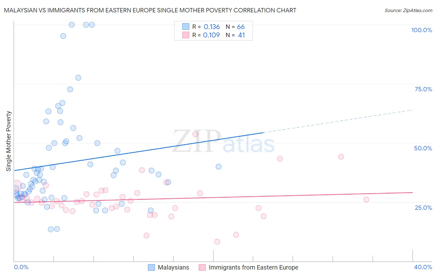 Malaysian vs Immigrants from Eastern Europe Single Mother Poverty