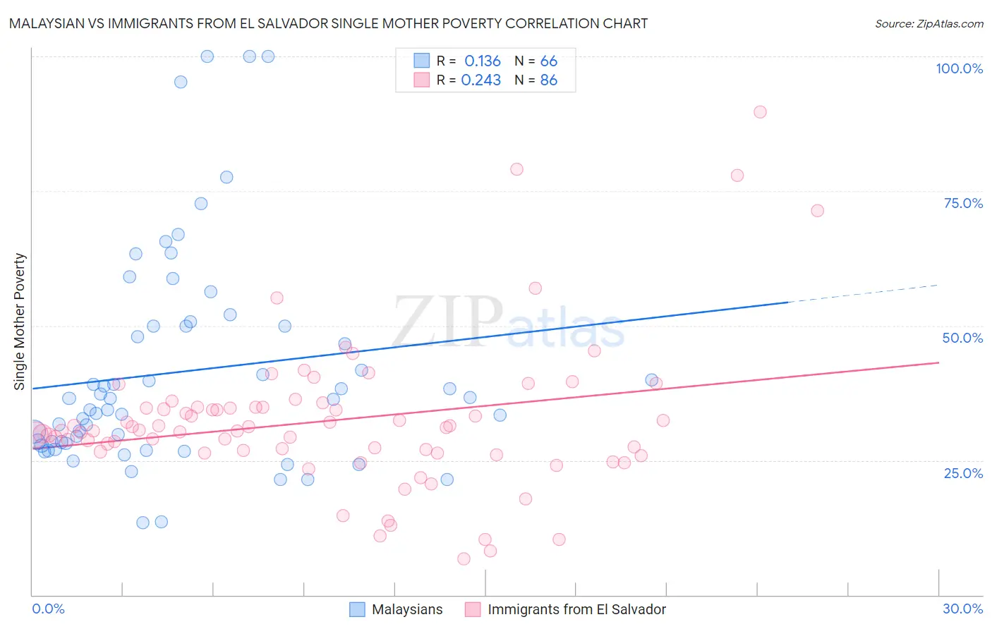 Malaysian vs Immigrants from El Salvador Single Mother Poverty