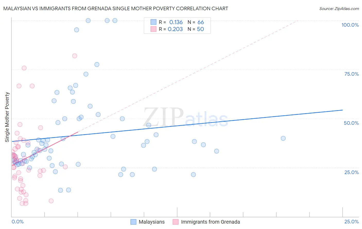 Malaysian vs Immigrants from Grenada Single Mother Poverty