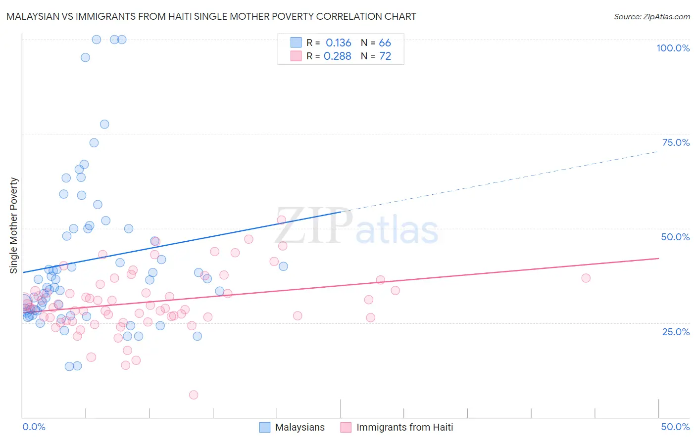 Malaysian vs Immigrants from Haiti Single Mother Poverty