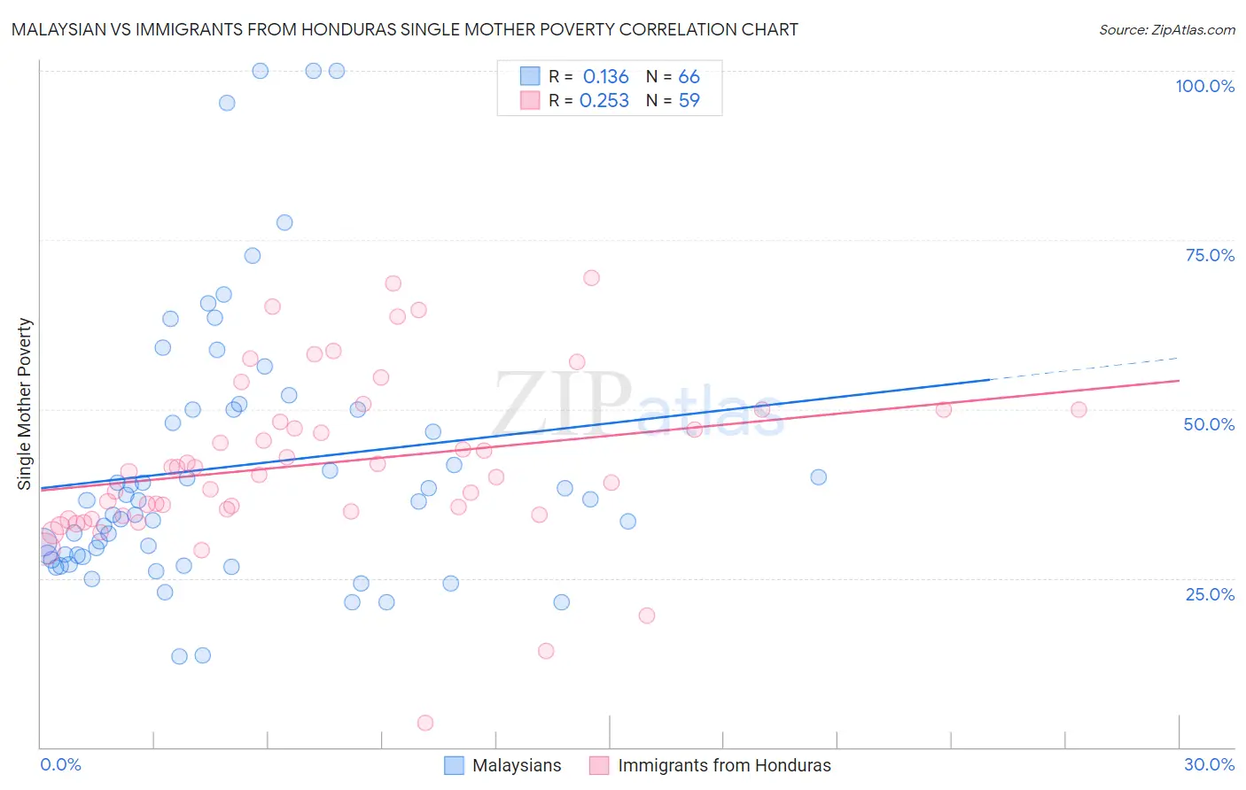 Malaysian vs Immigrants from Honduras Single Mother Poverty