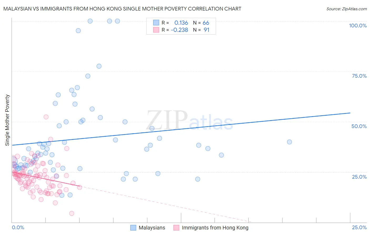 Malaysian vs Immigrants from Hong Kong Single Mother Poverty