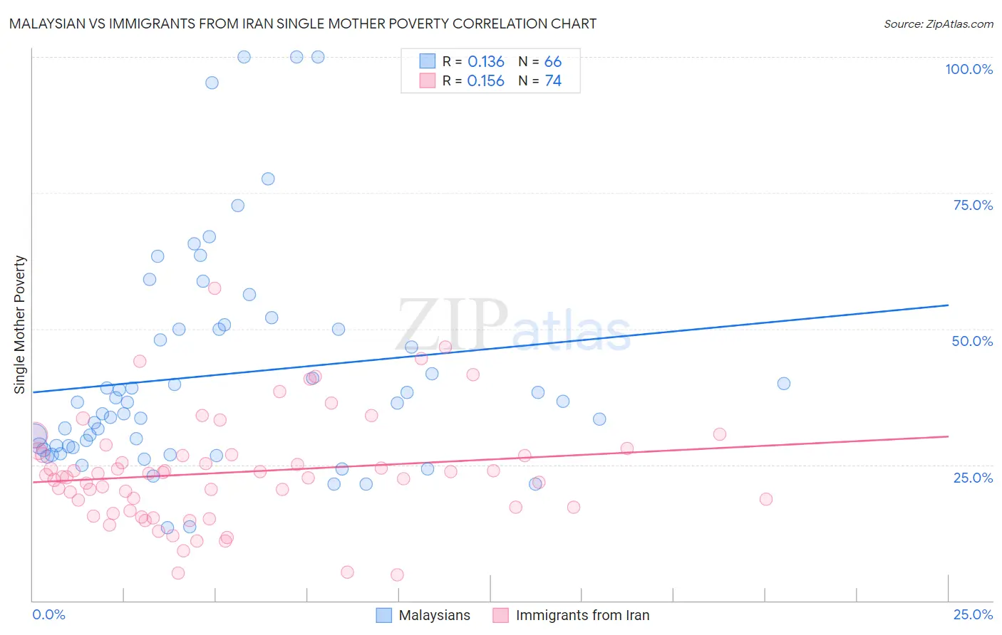 Malaysian vs Immigrants from Iran Single Mother Poverty