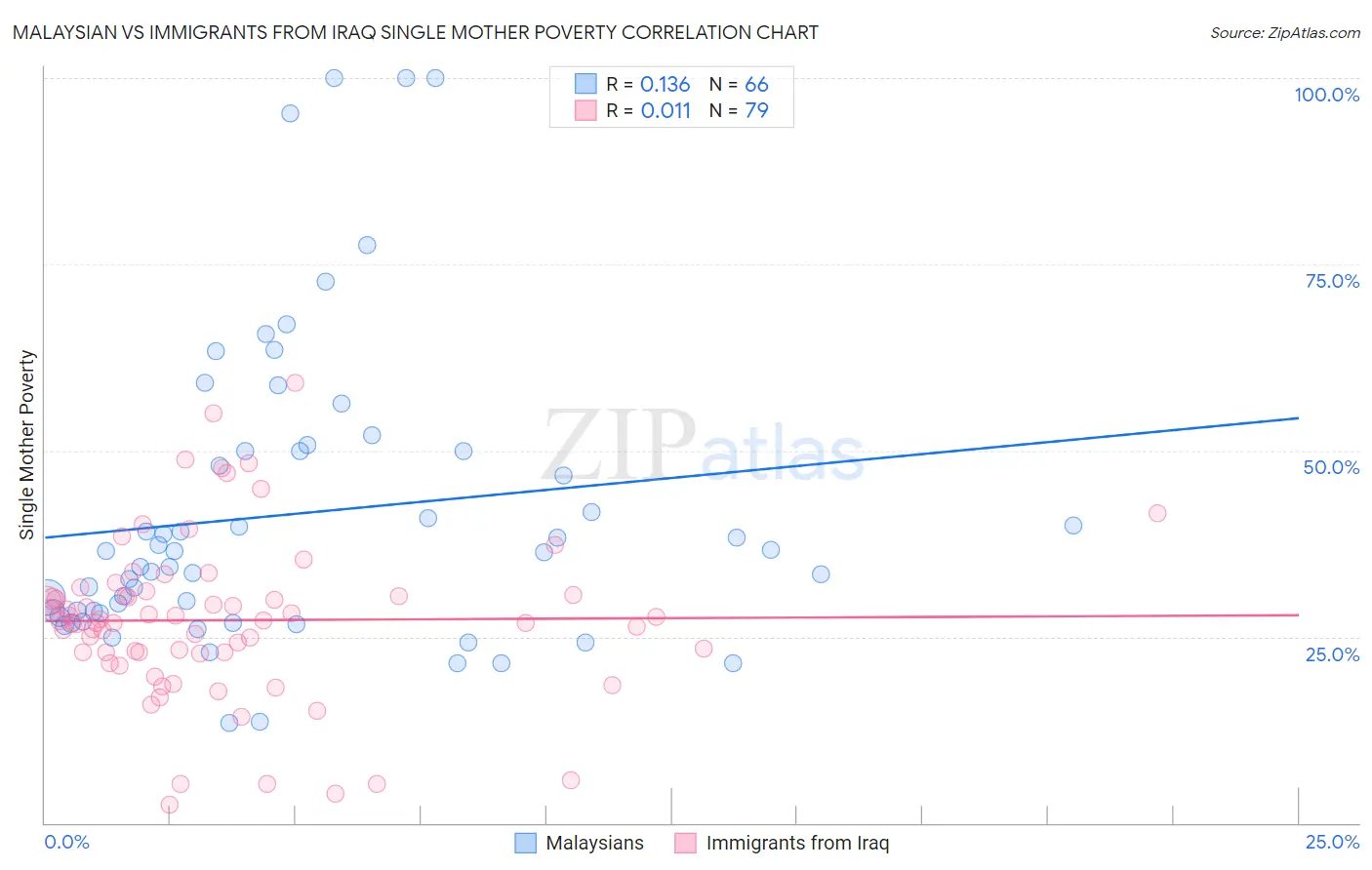 Malaysian vs Immigrants from Iraq Single Mother Poverty