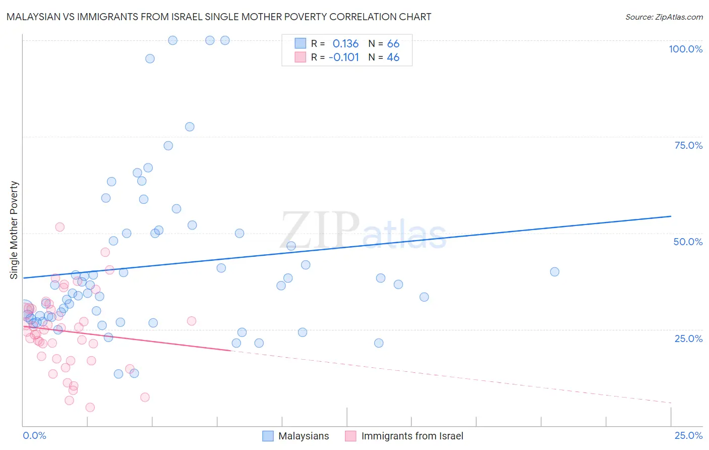 Malaysian vs Immigrants from Israel Single Mother Poverty