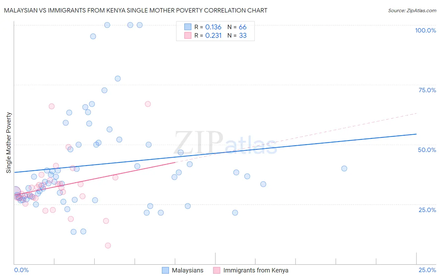 Malaysian vs Immigrants from Kenya Single Mother Poverty
