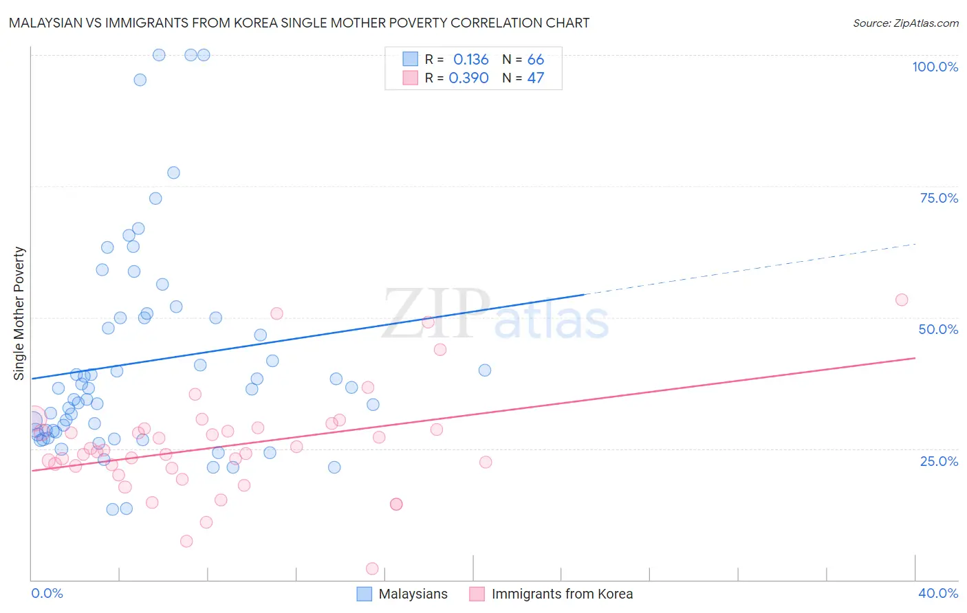 Malaysian vs Immigrants from Korea Single Mother Poverty