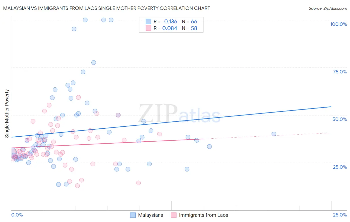 Malaysian vs Immigrants from Laos Single Mother Poverty