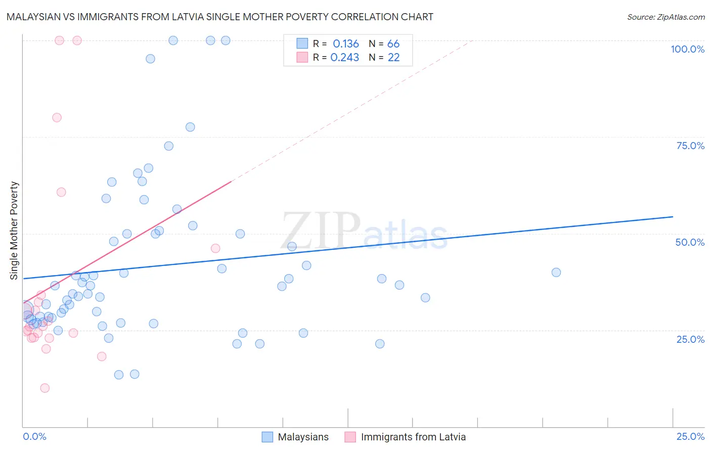 Malaysian vs Immigrants from Latvia Single Mother Poverty