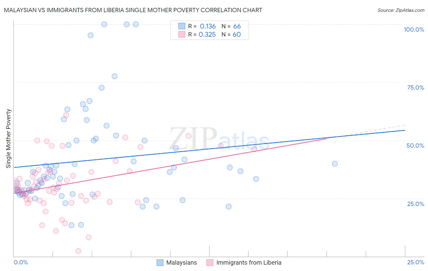 Malaysian vs Immigrants from Liberia Single Mother Poverty
