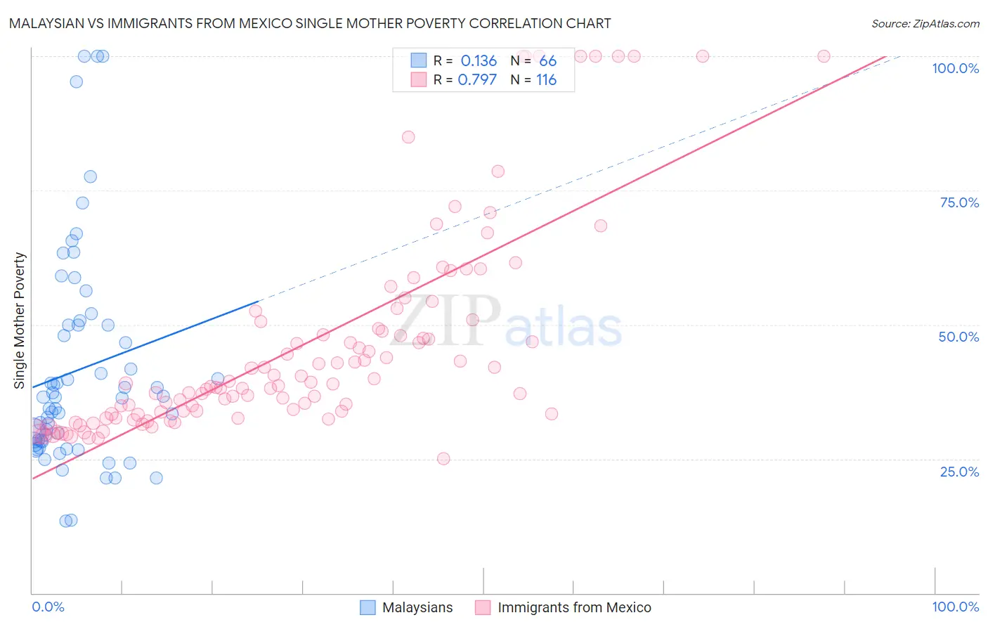 Malaysian vs Immigrants from Mexico Single Mother Poverty