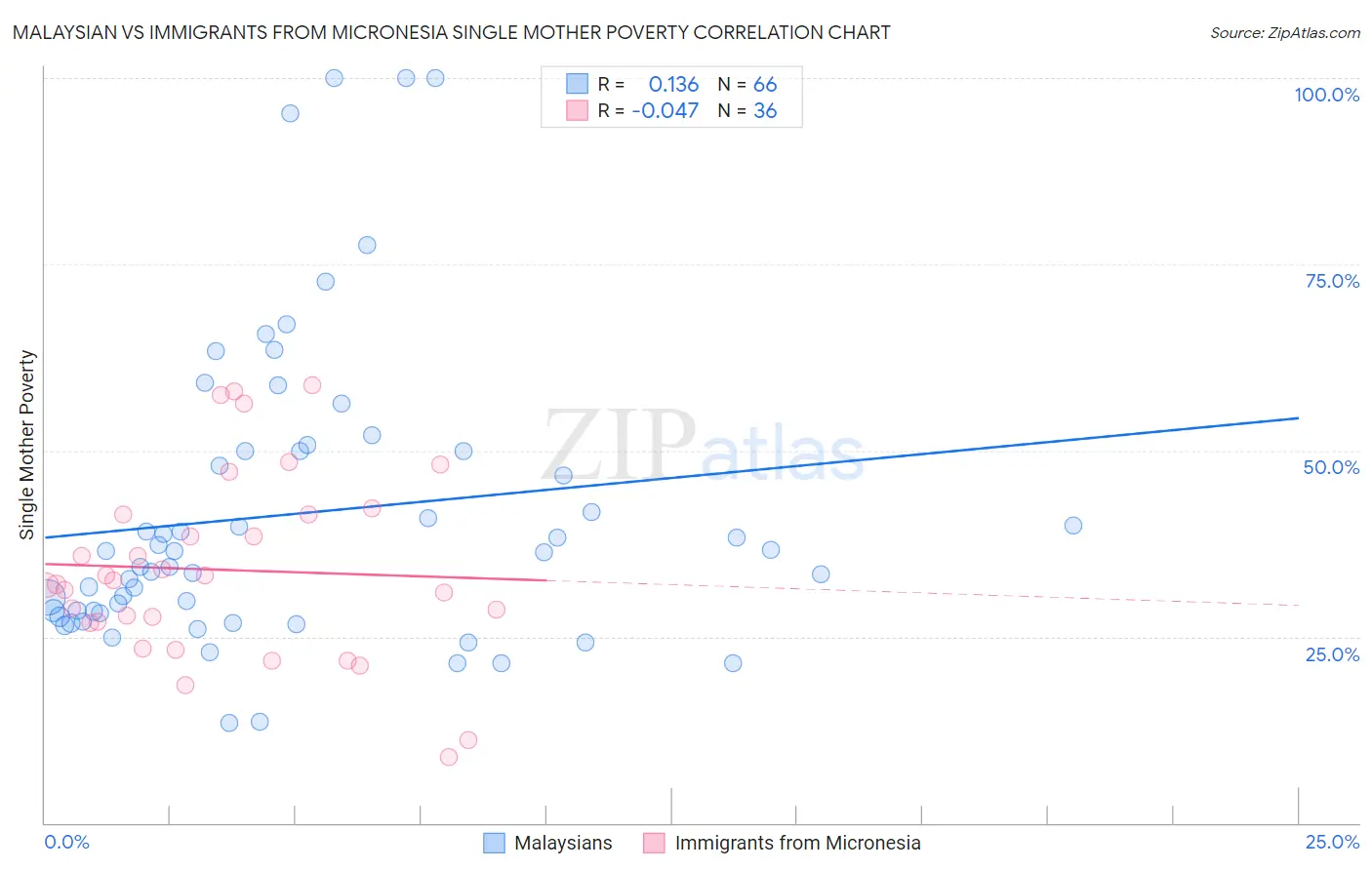 Malaysian vs Immigrants from Micronesia Single Mother Poverty