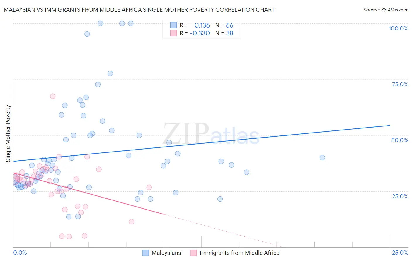 Malaysian vs Immigrants from Middle Africa Single Mother Poverty