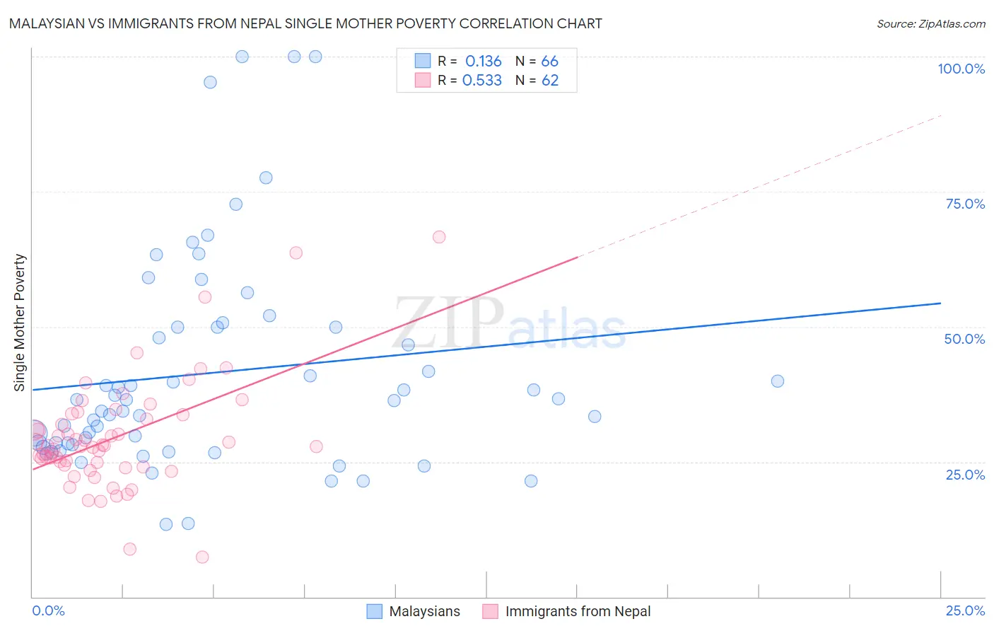 Malaysian vs Immigrants from Nepal Single Mother Poverty