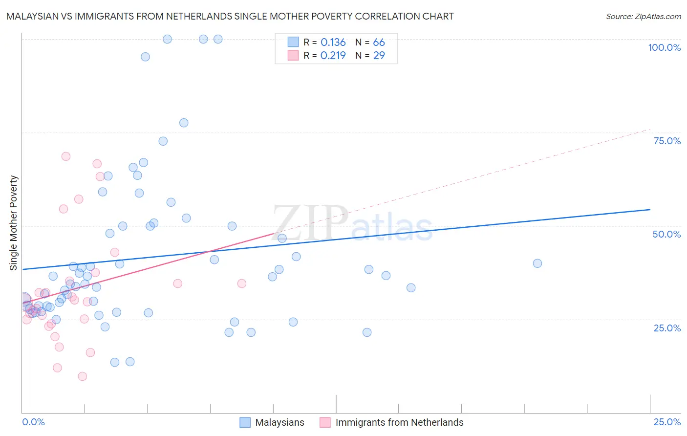 Malaysian vs Immigrants from Netherlands Single Mother Poverty