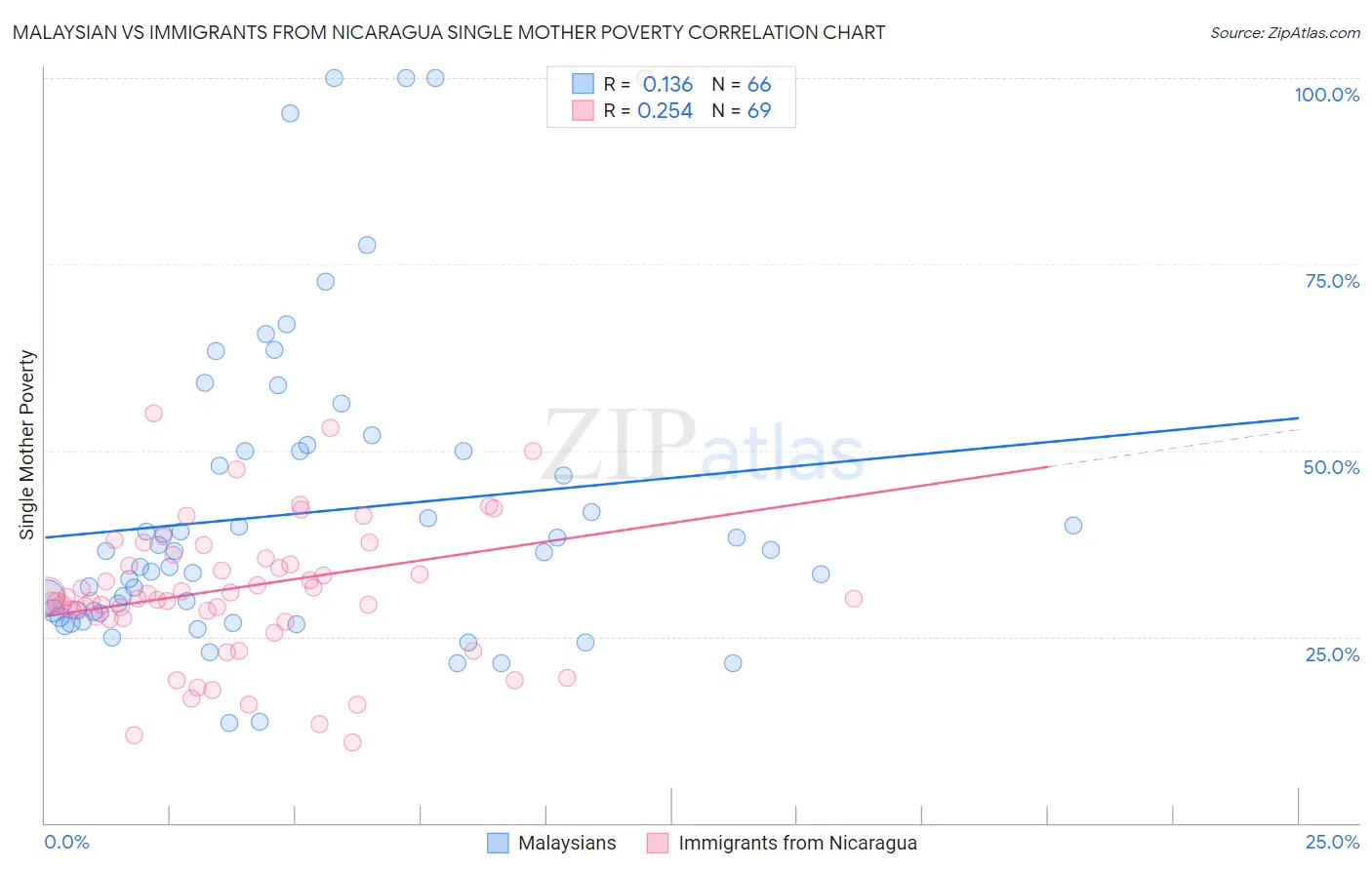 Malaysian vs Immigrants from Nicaragua Single Mother Poverty