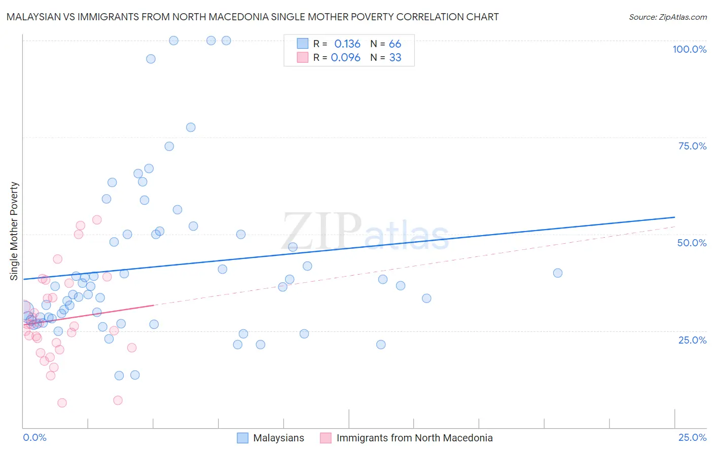 Malaysian vs Immigrants from North Macedonia Single Mother Poverty
