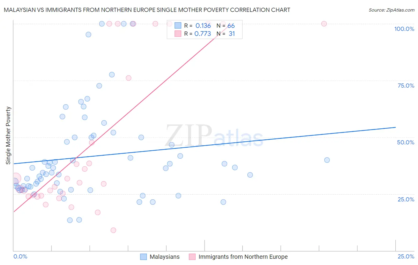 Malaysian vs Immigrants from Northern Europe Single Mother Poverty