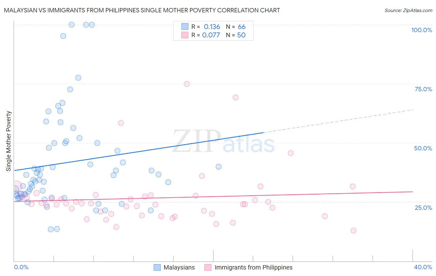 Malaysian vs Immigrants from Philippines Single Mother Poverty
