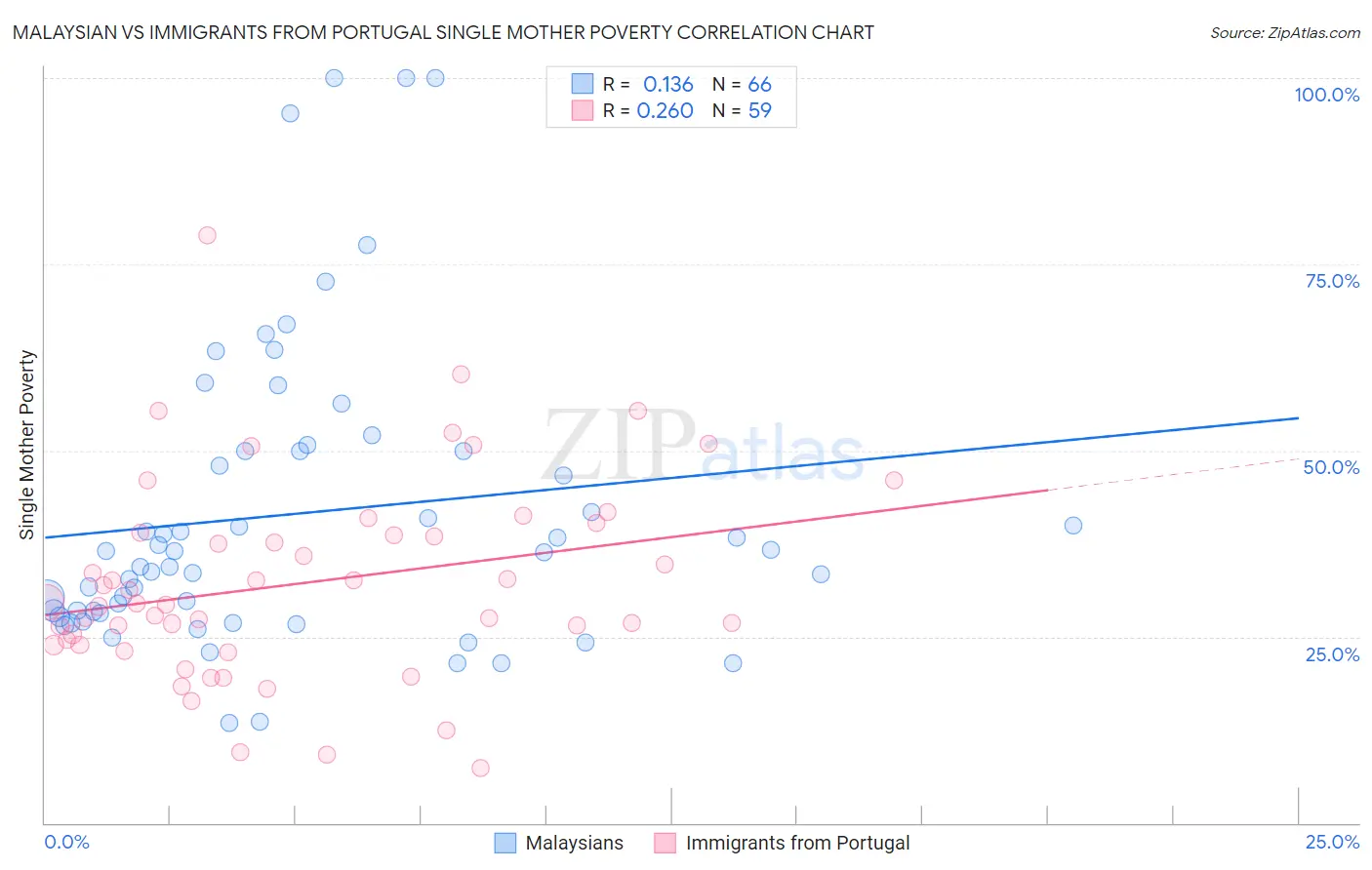 Malaysian vs Immigrants from Portugal Single Mother Poverty
