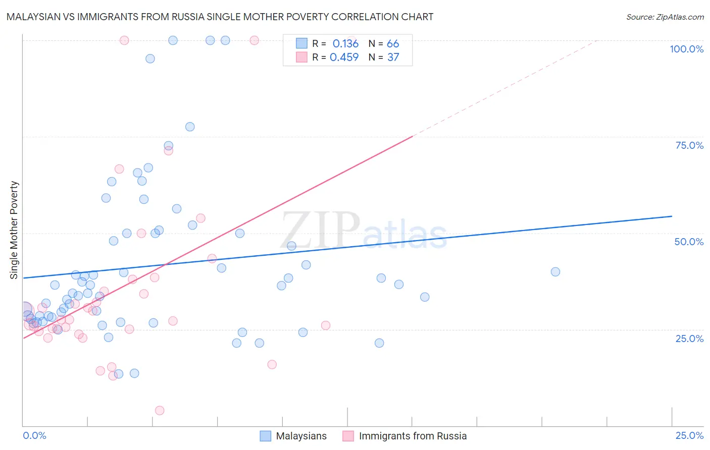 Malaysian vs Immigrants from Russia Single Mother Poverty