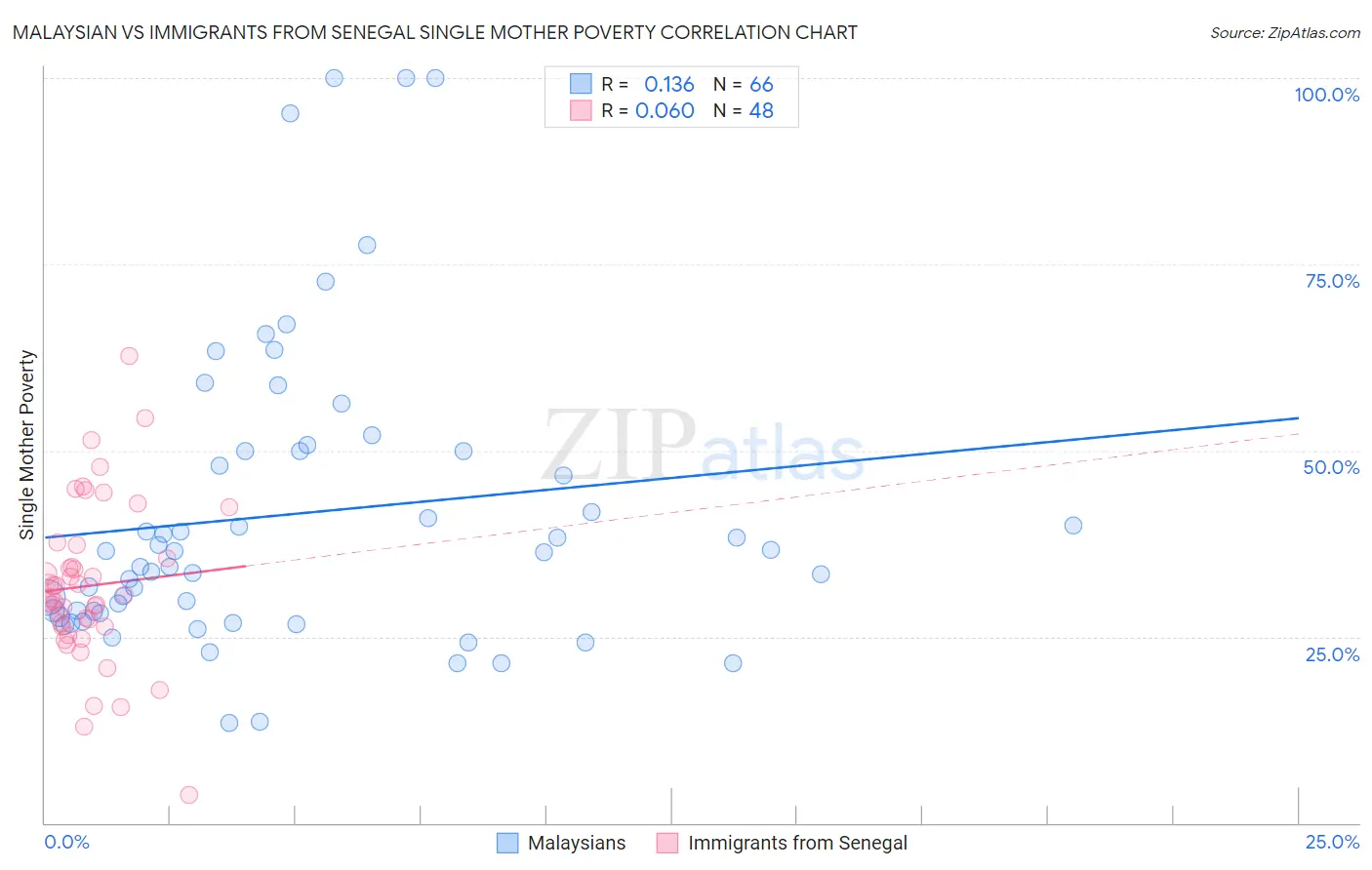 Malaysian vs Immigrants from Senegal Single Mother Poverty