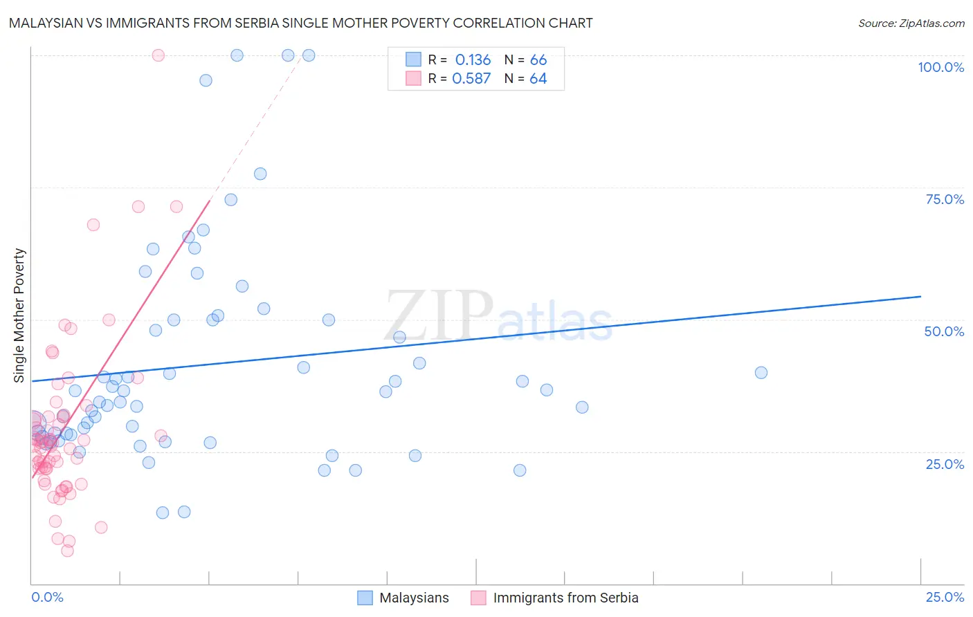 Malaysian vs Immigrants from Serbia Single Mother Poverty