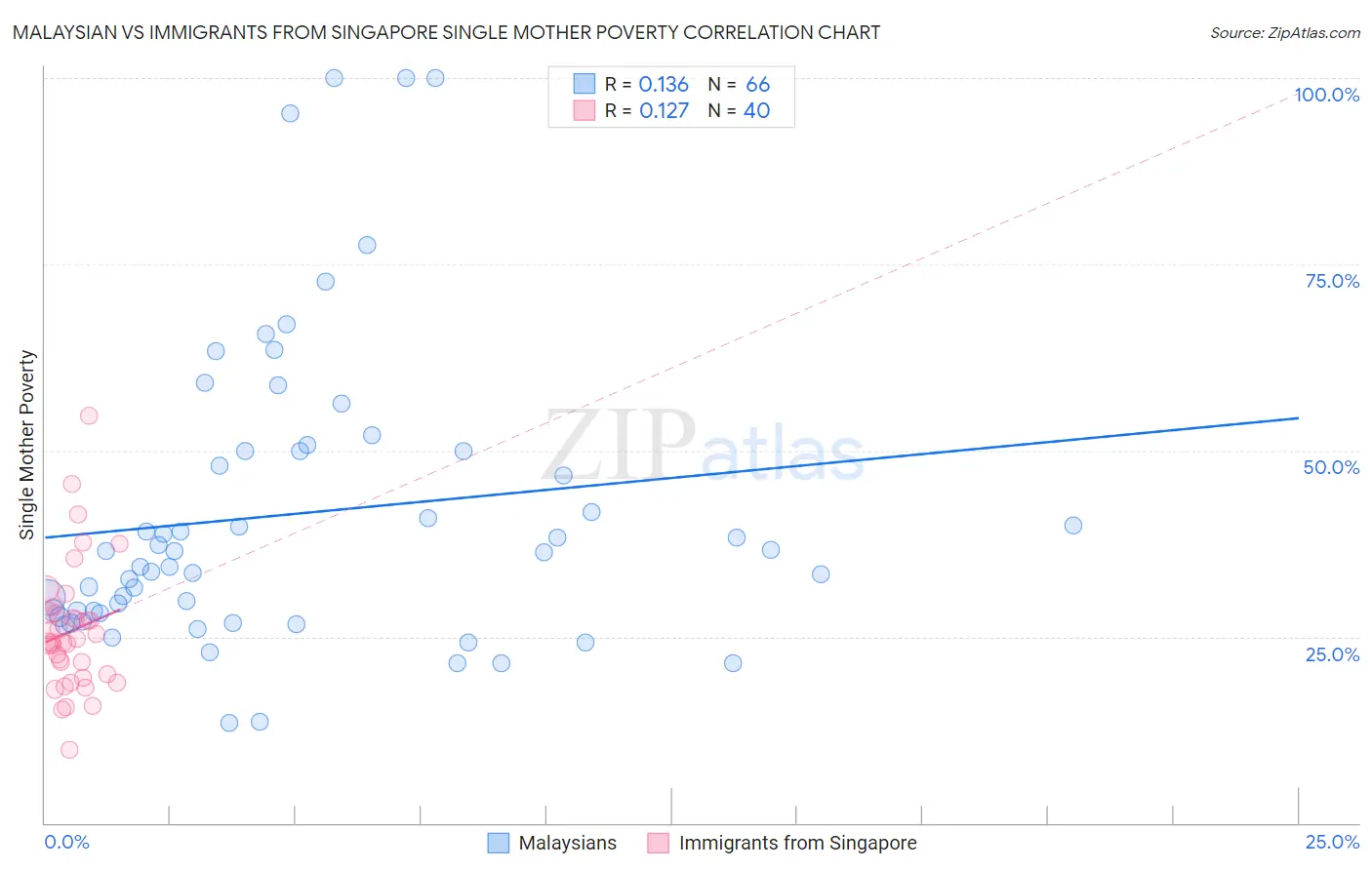 Malaysian vs Immigrants from Singapore Single Mother Poverty