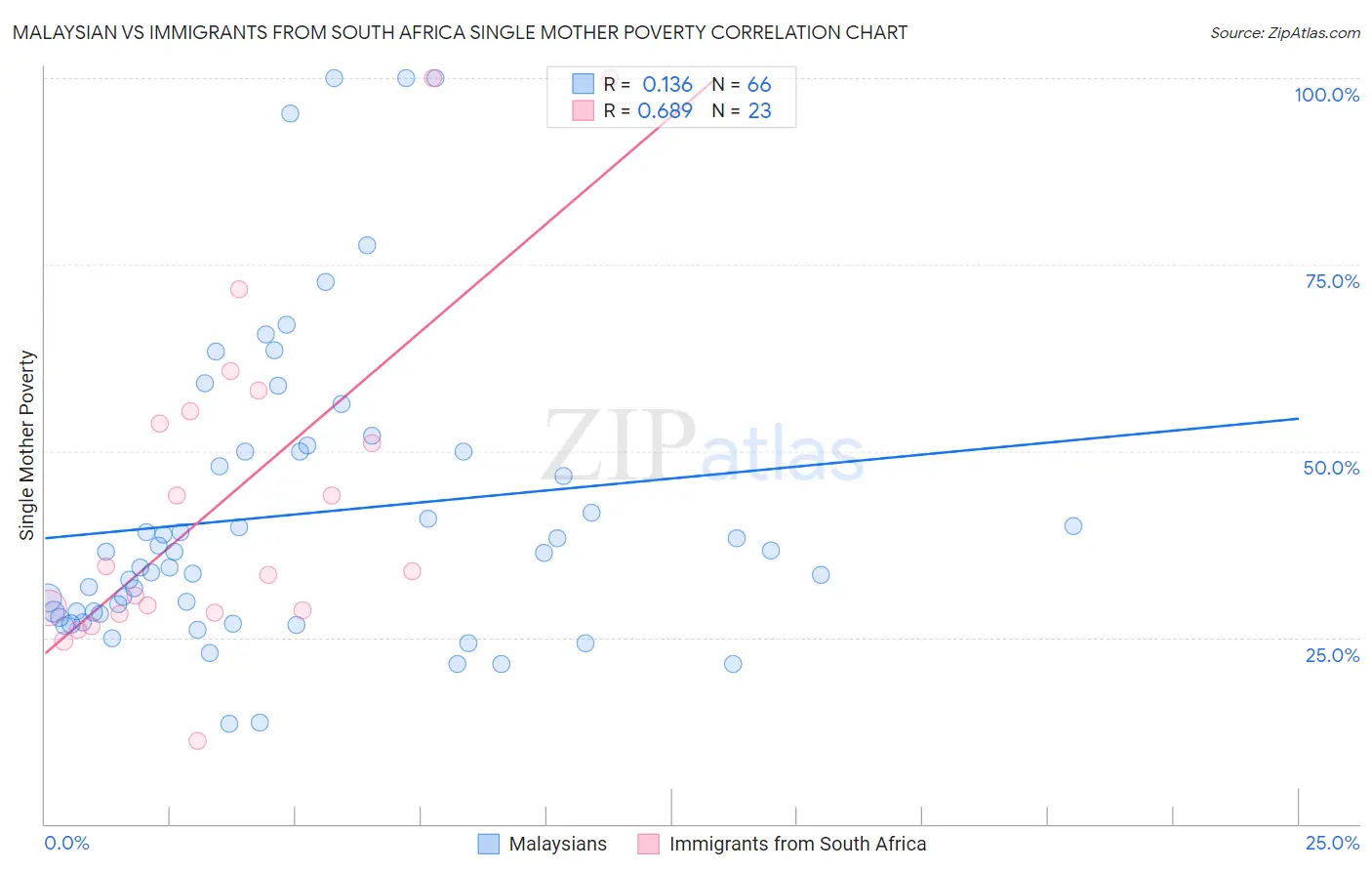 Malaysian vs Immigrants from South Africa Single Mother Poverty