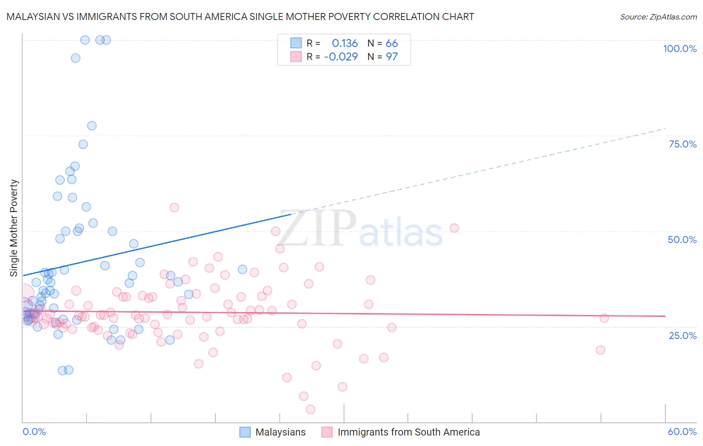 Malaysian vs Immigrants from South America Single Mother Poverty