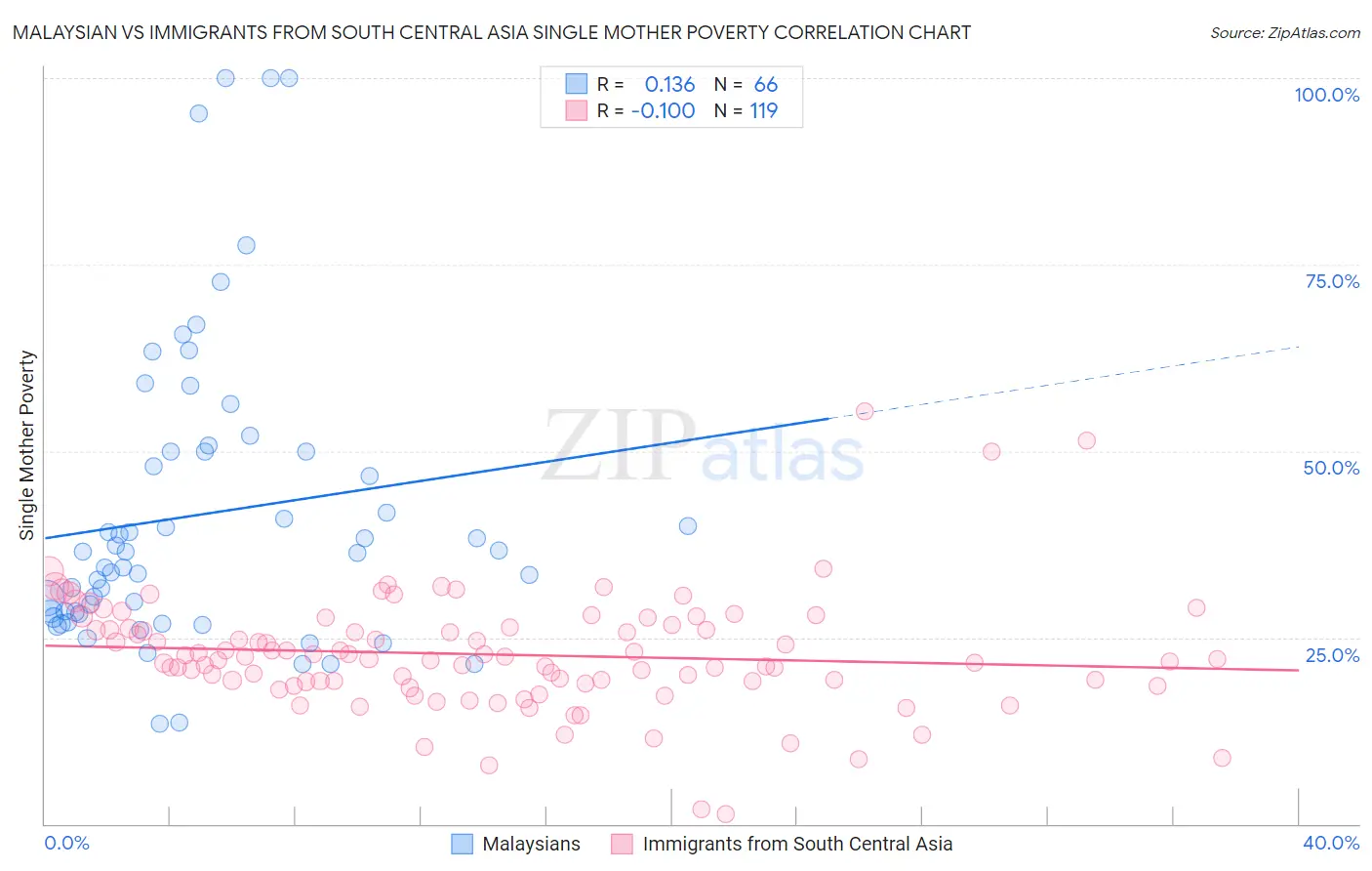 Malaysian vs Immigrants from South Central Asia Single Mother Poverty
