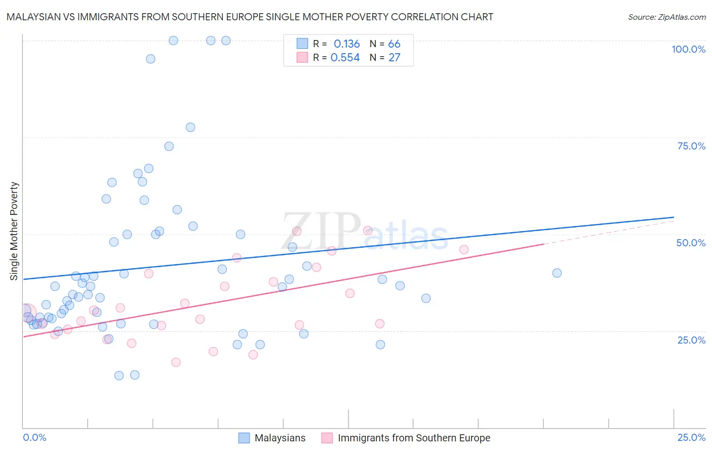 Malaysian vs Immigrants from Southern Europe Single Mother Poverty