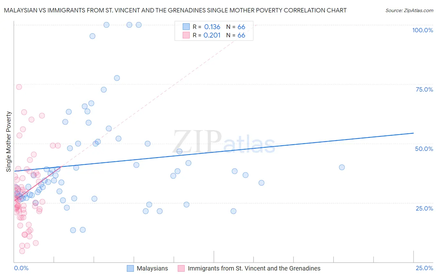 Malaysian vs Immigrants from St. Vincent and the Grenadines Single Mother Poverty