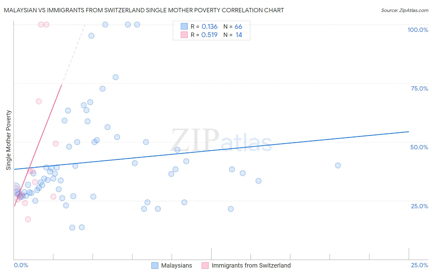Malaysian vs Immigrants from Switzerland Single Mother Poverty