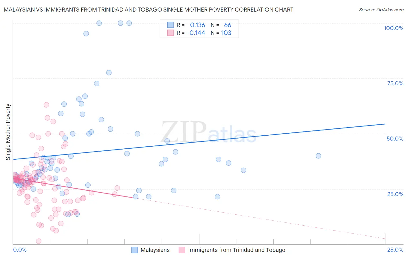 Malaysian vs Immigrants from Trinidad and Tobago Single Mother Poverty