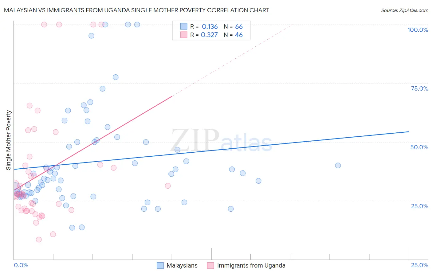 Malaysian vs Immigrants from Uganda Single Mother Poverty