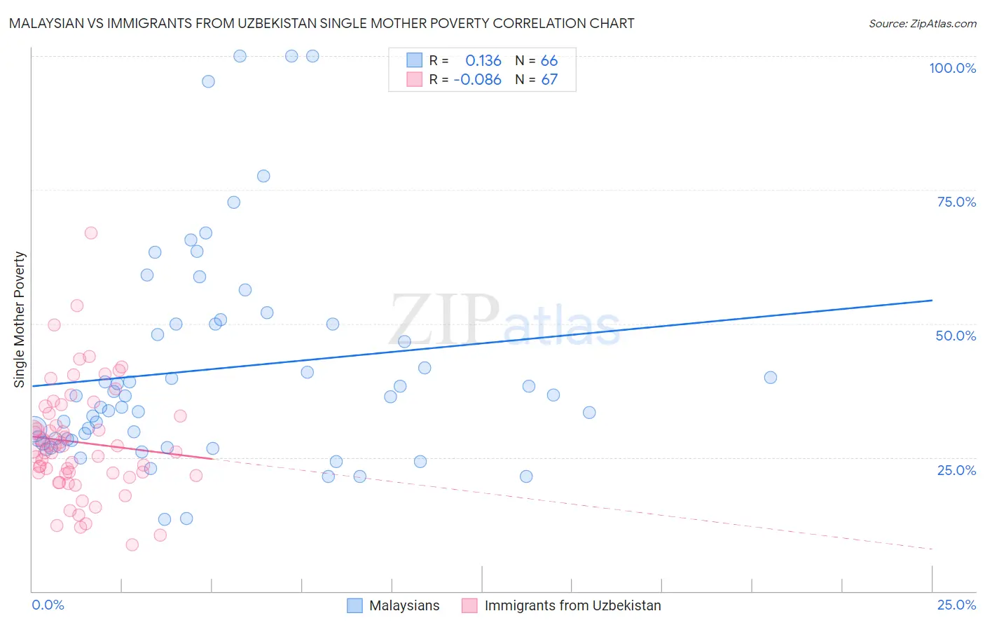 Malaysian vs Immigrants from Uzbekistan Single Mother Poverty