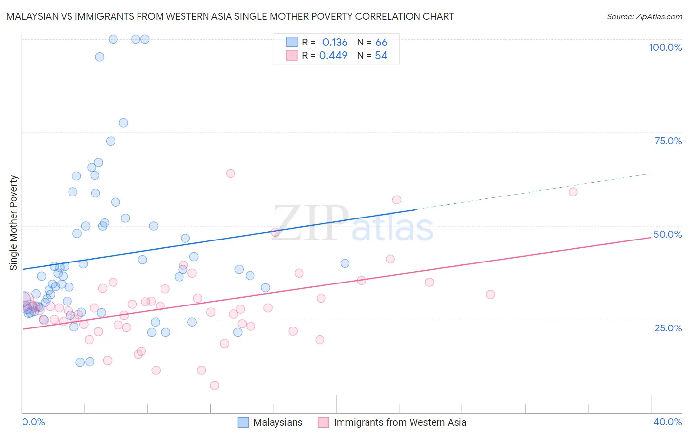 Malaysian vs Immigrants from Western Asia Single Mother Poverty