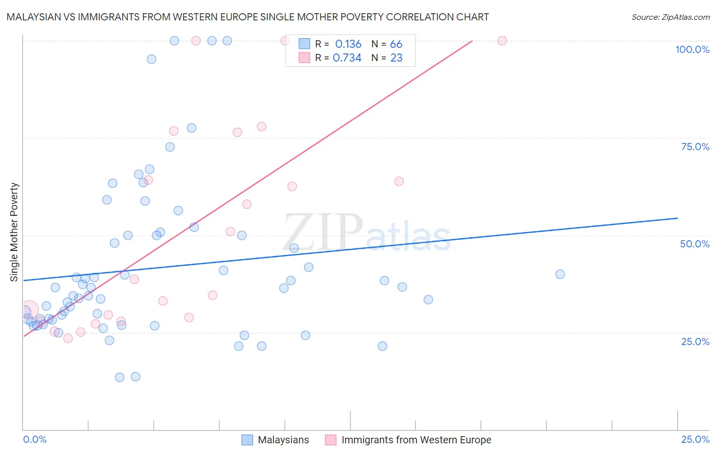 Malaysian vs Immigrants from Western Europe Single Mother Poverty