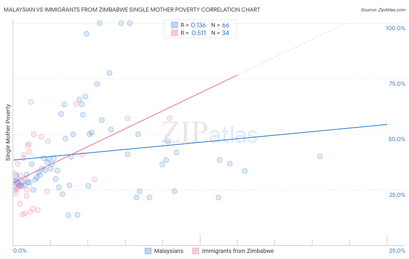 Malaysian vs Immigrants from Zimbabwe Single Mother Poverty