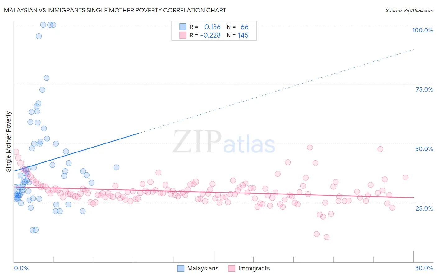 Malaysian vs Immigrants Single Mother Poverty