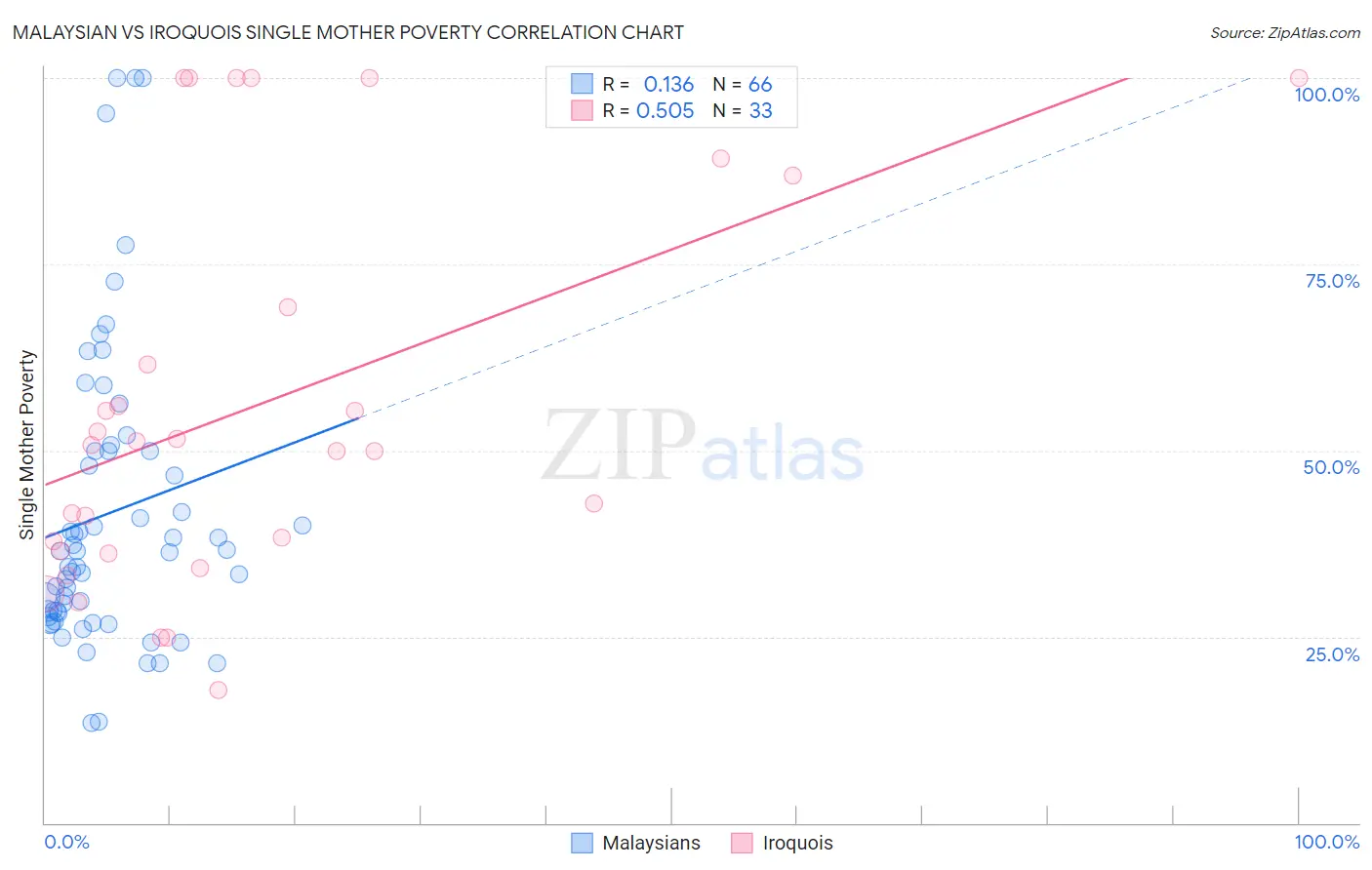 Malaysian vs Iroquois Single Mother Poverty