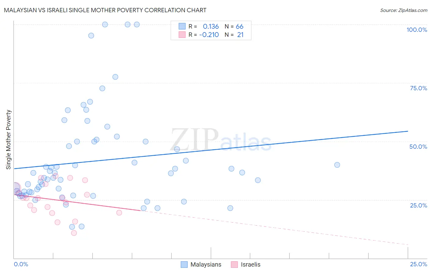 Malaysian vs Israeli Single Mother Poverty
