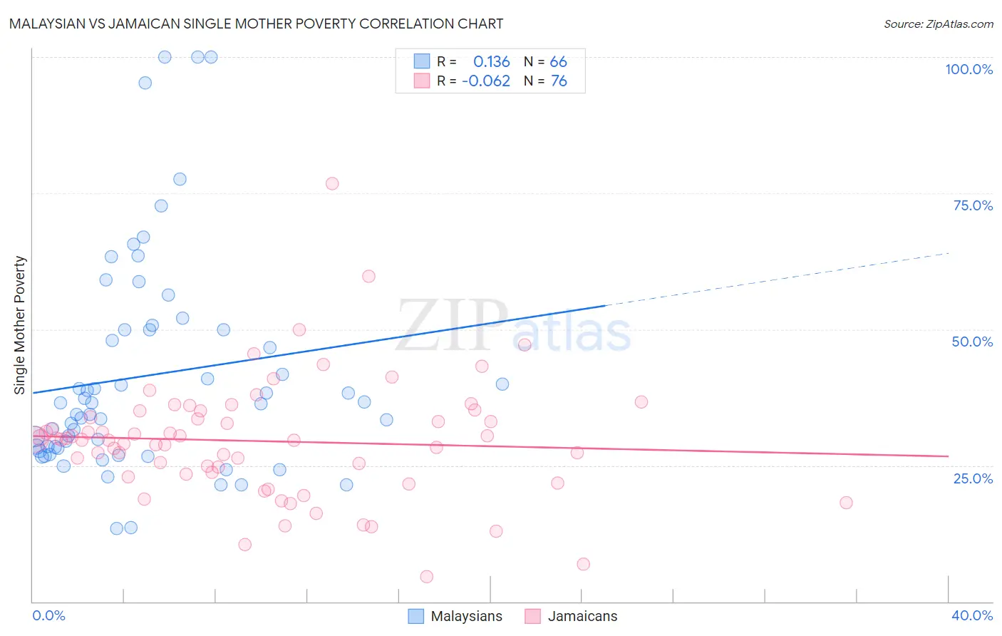 Malaysian vs Jamaican Single Mother Poverty