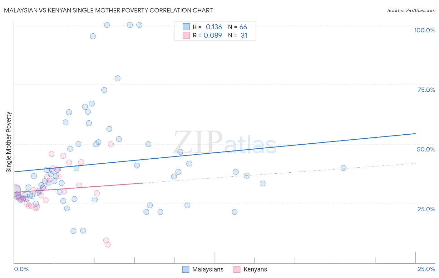 Malaysian vs Kenyan Single Mother Poverty