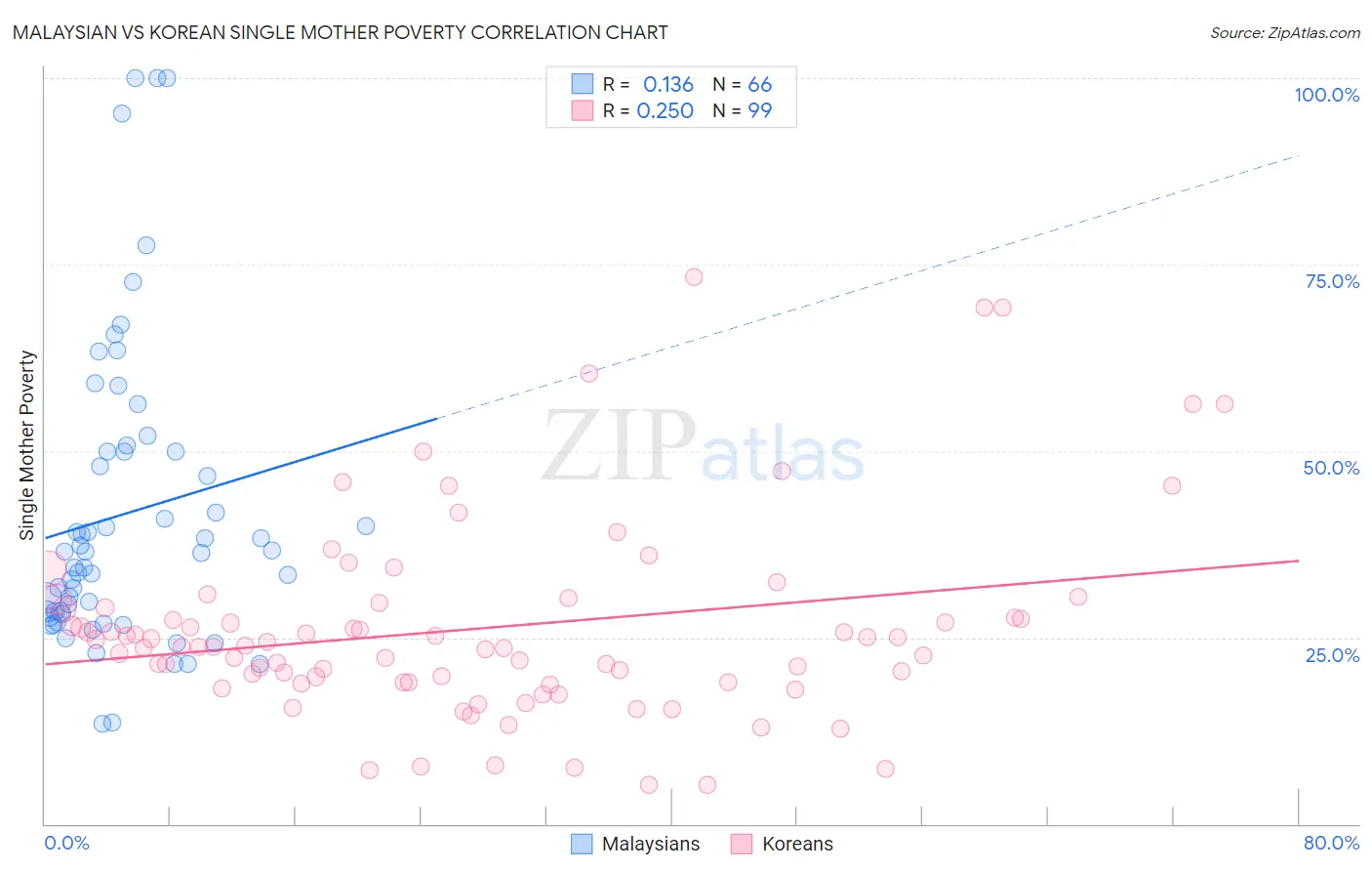 Malaysian vs Korean Single Mother Poverty