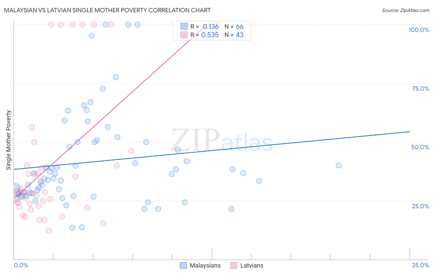 Malaysian vs Latvian Single Mother Poverty