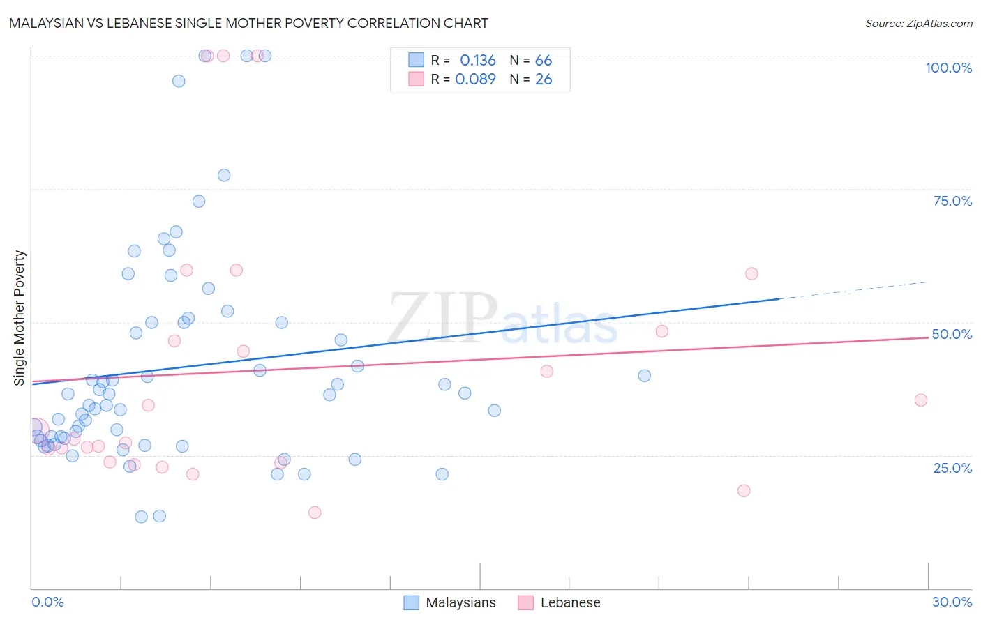 Malaysian vs Lebanese Single Mother Poverty