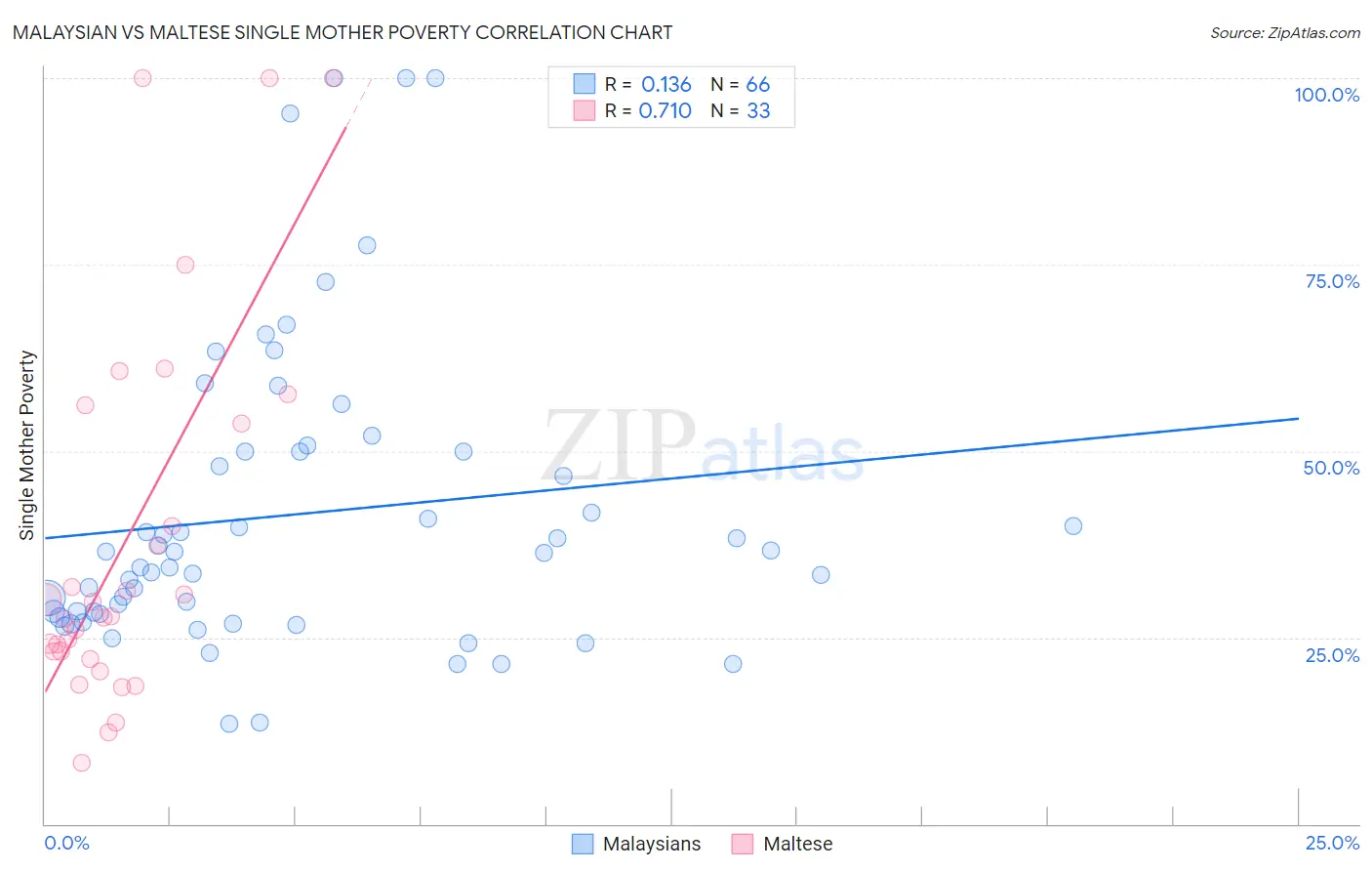 Malaysian vs Maltese Single Mother Poverty