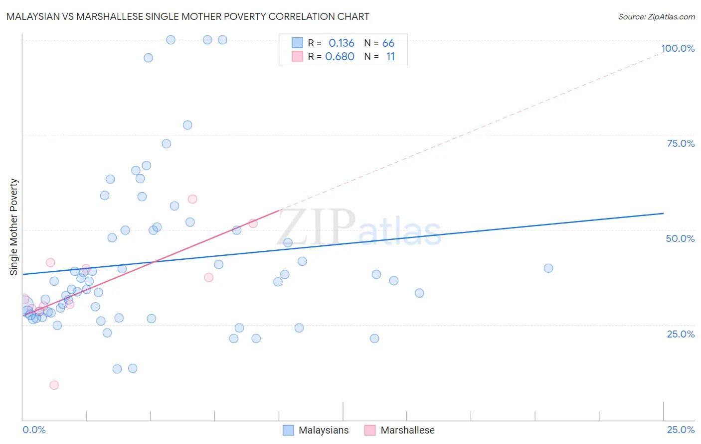 Malaysian vs Marshallese Single Mother Poverty